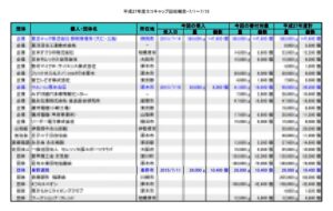 今年も１万個超えました。